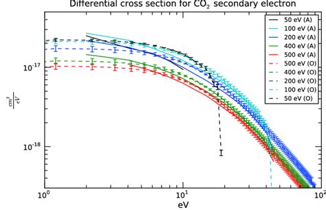 The Differential Cross Section For The Secondary Electron Production By Download Scientific