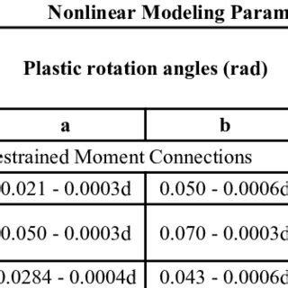 Modeling Parameters And Acceptance Criteria For Nonlinear Modeling Of