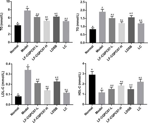 TC TG HDL C And LDL C Levels In The Liver Of Mice The Data Are