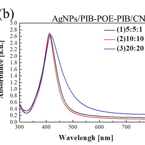 Synthesis of polyisobutylene-b-poly(oxyethylene)-b-polyisobutylene ...