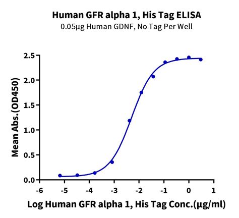 Human Gfr Alpha 1 Protein Accession Np 665736 江苏沃尔森生物科技有限公司