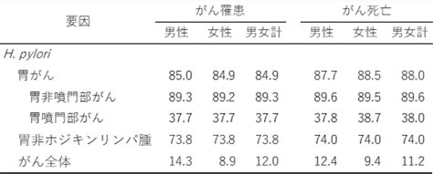 感染症に起因するがんの割合 現在までの成果 日本人におけるがんの原因の寄与度推計（japan Paf プロジェクト） 国立がん研究