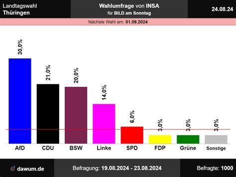 Landtagswahl Thüringen Wahlumfrage vom 24 08 2024 von INSA