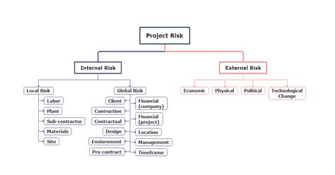 Risk Breakdown Structure Template