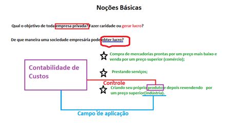 Mapa Mental Contabilidade De Custos Resumos