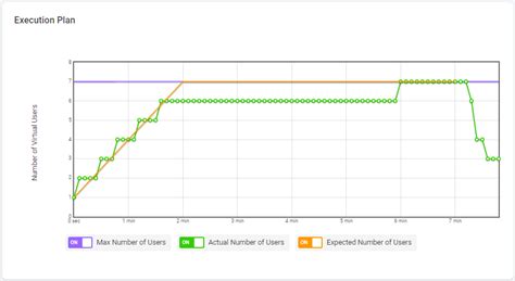 Teste de carga de selênio por LoadView