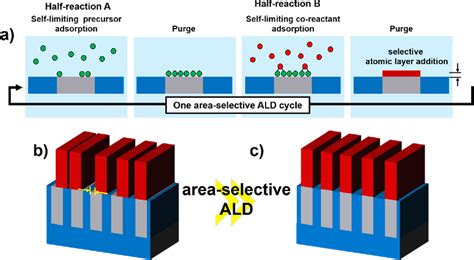 Pdf Selective Atomic Layer Deposition And Etching Of Oxides