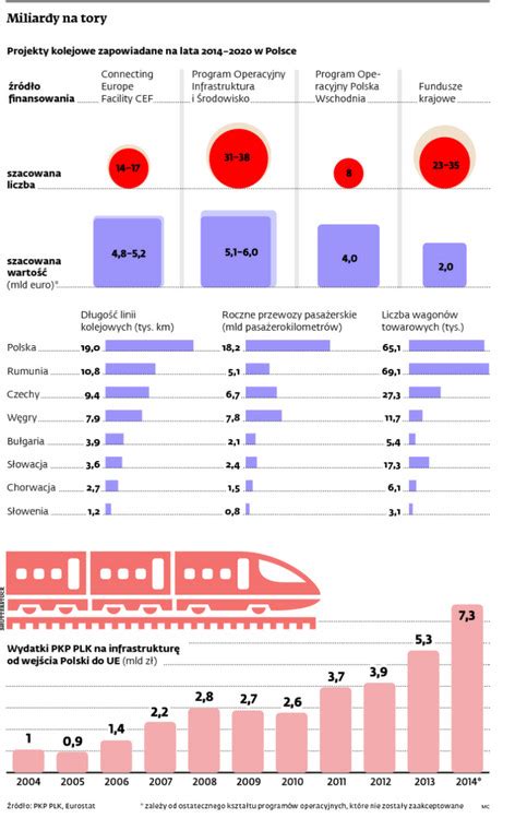 Polska kolej otrzyma wkrótce ponad 8 mld euro Na co je wyda