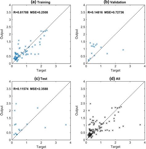 Scatter Plot Of Predicted And Target Water Levels For Training