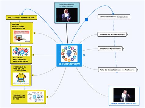 El Conectivismo Mind Map