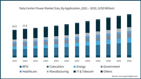 Data Center Power Market Size Share Industry Trends 2032