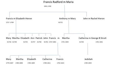 Radford Family — Little Eaton Local History Society