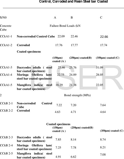 2 Summary Results Of Average Pull Out And Bond Strength Test τu Mpa