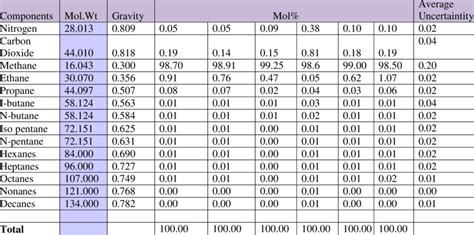 Non Associated Gas Composition Download Scientific Diagram