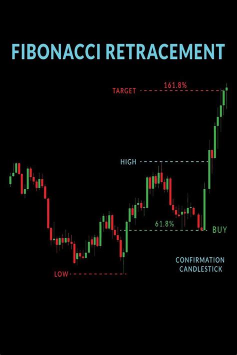 Fibonacci Retracement Is Also Helpful For Traders Intraday Trading