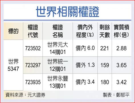 權證星光大道－元大證券 世界 Q3營收創高可期 上市櫃 旺得富理財網