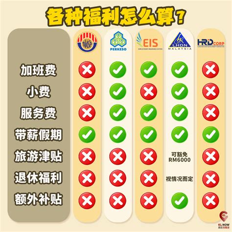 一次搞清各种福利算法EPFSocsoEIS 到底有没有扣 KL NOW 就在吉隆坡