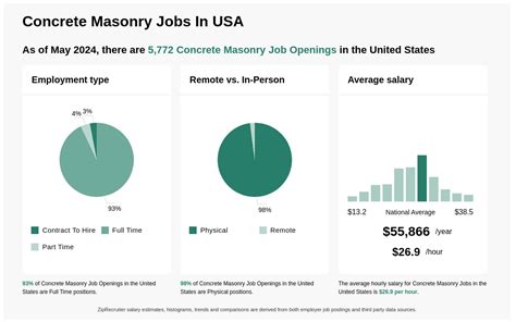 23 35hr Concrete Masonry Jobs Now Hiring Jan 2025