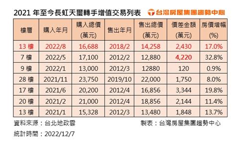 內湖這豪宅賺多賠少 4年轉手大賺2430萬元 理財周刊