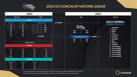 Concacaf Qualifying for Copa America, World Cup; Nations League format ...