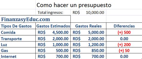 Cómo Hacer Un Presupuesto Personal y Organizar Tus Finanzas Tutoríal