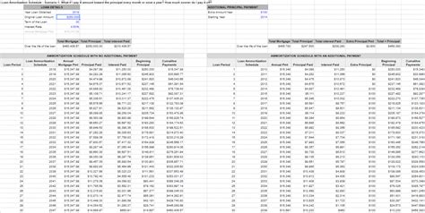 What You Should Know About Amortization Schedules And Payment Schedules