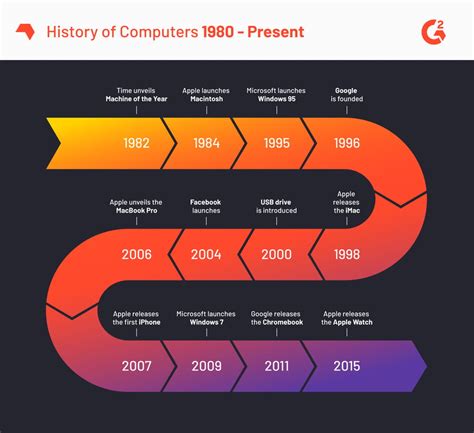 Computer Awareness Notes A Complete History Of Computers From The