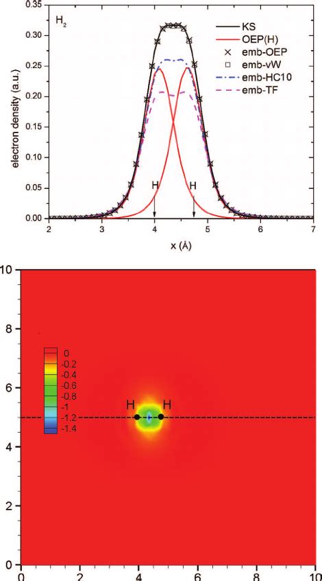 Upper Plot Comparison Of Electron Densities Along The P 2 Molec