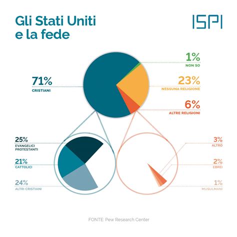 Usa Gli Stati Uniti E La Fede Ispi