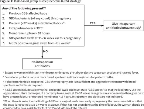 Figure 2 From The Prevention Of Early Onset Neonatal Group B Streptococcus Infection New