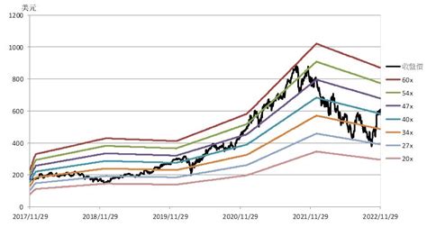 美股研究報告ASML 22Q3財報迄今股價大漲逾 50 無懼美對中晶片禁令大幅上調未來展望 美股放大鏡 MAGNIFIER