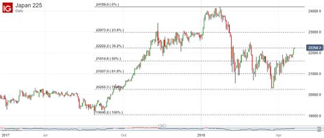 Nikkei 225 Technical Analysis Uptrend Holds Tough Highs Loom Nasdaq