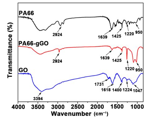 Polymers Free Full Text High Strength Gopa66 Nanocomposite Fibers Via In Situ Precipitation