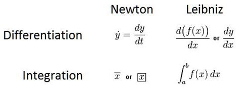 ใครคนพบ Calculus คะ ทำไมมนฟงดยงใหญทางคณตศาสตร Pantip