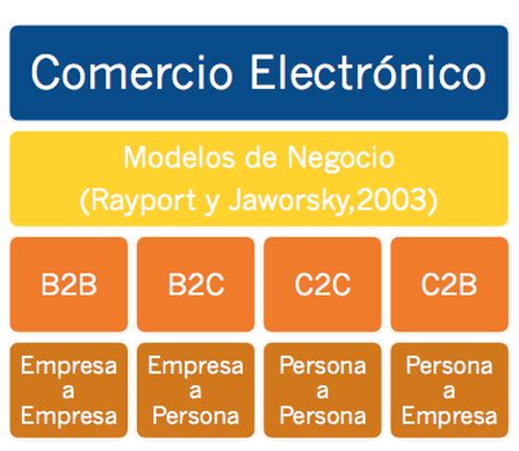 ¿quieres Saber Más Acerca De Modelos De Negocio Online