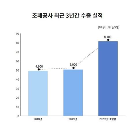 조폐공사 불리온 메달 수출 1억달러 돌파 파이낸셜뉴스