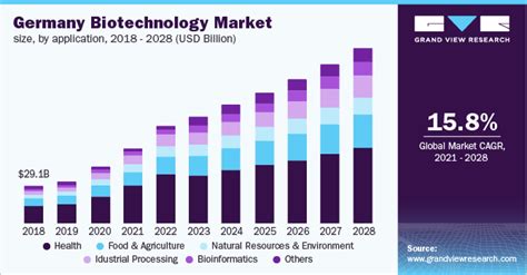 Biotechnology Market Growth Analysis Report 2021 2028