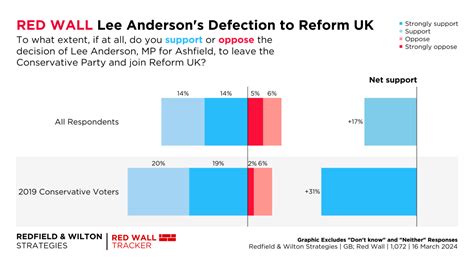 Latest Red Wall Voting Intention 16 March 2024 Redfield And Wilton