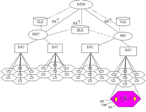 1 The Cellular Architecture in PCS Network | Download Scientific Diagram