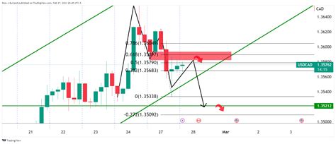 Usd Cad Price Analysis Bears Lurking At Key H Resistance