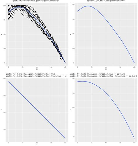 Cómo Hacer Gráficos Profesionales En R Usando Qplot Ggplot2