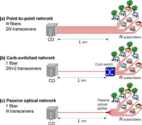 Pdf 1 8 Ethernet Passive Optical Network Epon Semantic Scholar