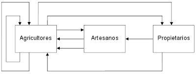 Los Fisiócratas: Tableau Économique de François Quesnay