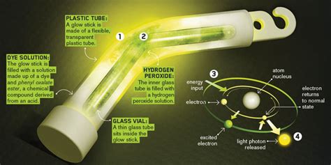 Science 9 Glowstick Chemistry Mrs Dildy