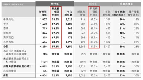 透过友邦保险2023年报，重回往日荣光还需多久？ 保险 金融界