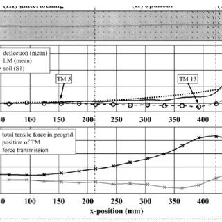 Soil Displacement Field A Lateral Soil And Geogrid Displacement B