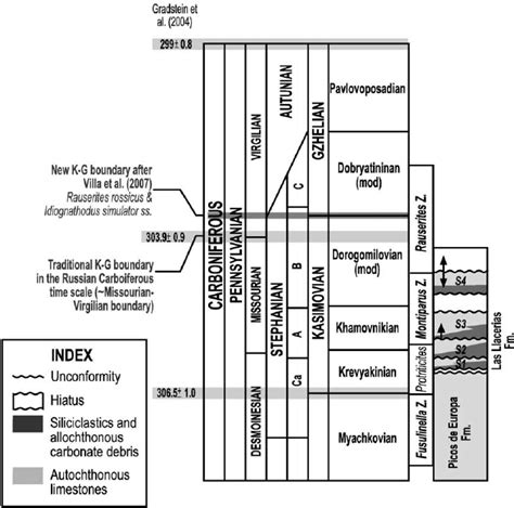 Stage And Substage Terminology Of Rocks In Study Area Stage Substage