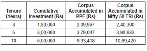 Public Provident Fund PPF Vs ELSS What Rs 5000 Month May Return In 3