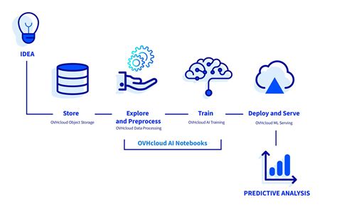 Ai Notebooks Notebook Machine Learning Ovhcloud Worldwide