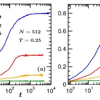 Semi Log Plots Of The Average Order Parameter V A T Versus T For Two